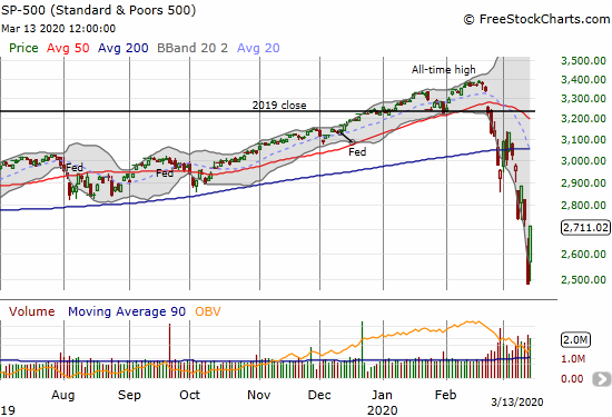 The S&P 500 (SPY) soared 9.3% to get back to a 13-month low.