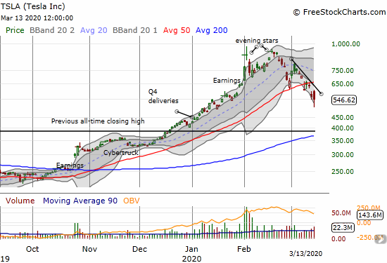 Tesla (TSLA) lost 2.5% after falling to a 3-month intraday low.