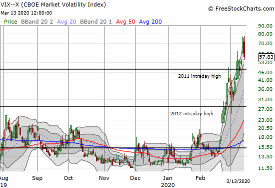 The volatility index (VIX) dropped 23.4% and still managed to close at its second highest level of this fear cycle.