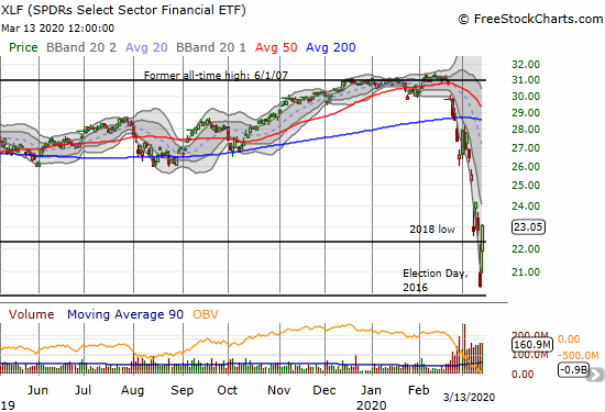 The SPDRS Select Sector Financial ETF (XLF) gained 13.2%, held support at Election Day, 2016, and even punched above the 2018 low.