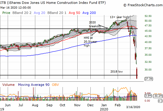 The iShares Dow Jones US Home Construction Index Fund ETF (ITB) crashed again, this time with a 20.2% loss. ITB slices right through the 2018 low and closed at a 3 1/2 year low.