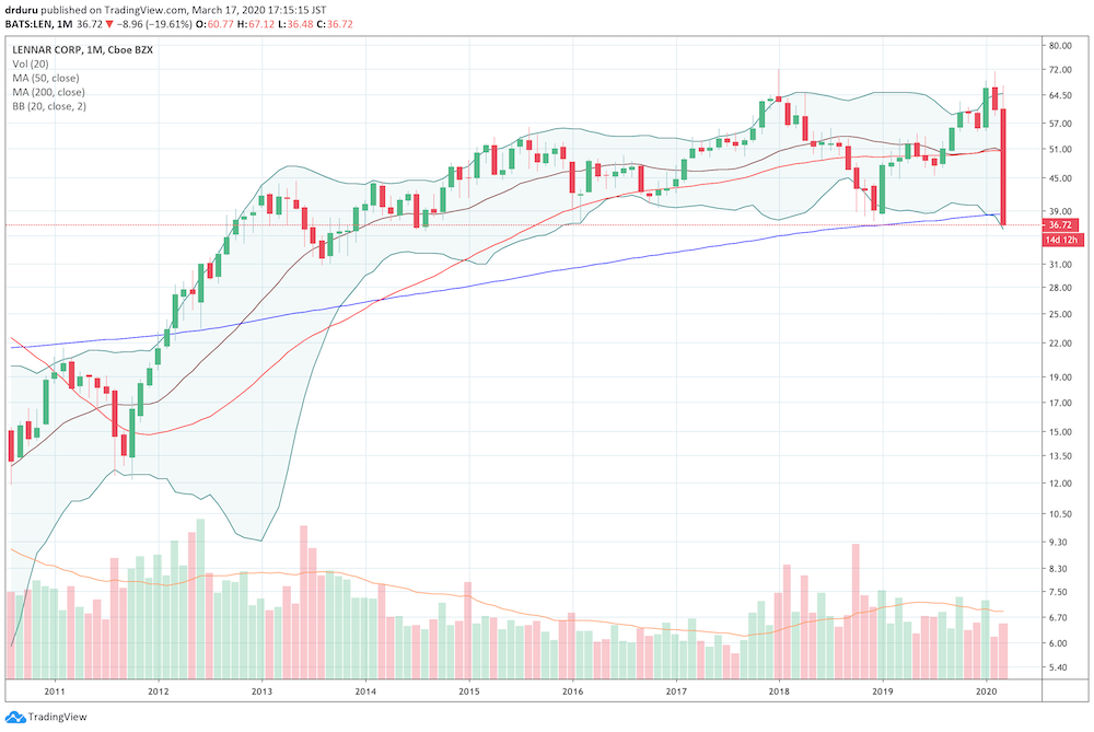 Lennar Corp (LEN) crashed to prices last seen in the summer of 2014 as just one month of selling wiped out years hard-earned gains.