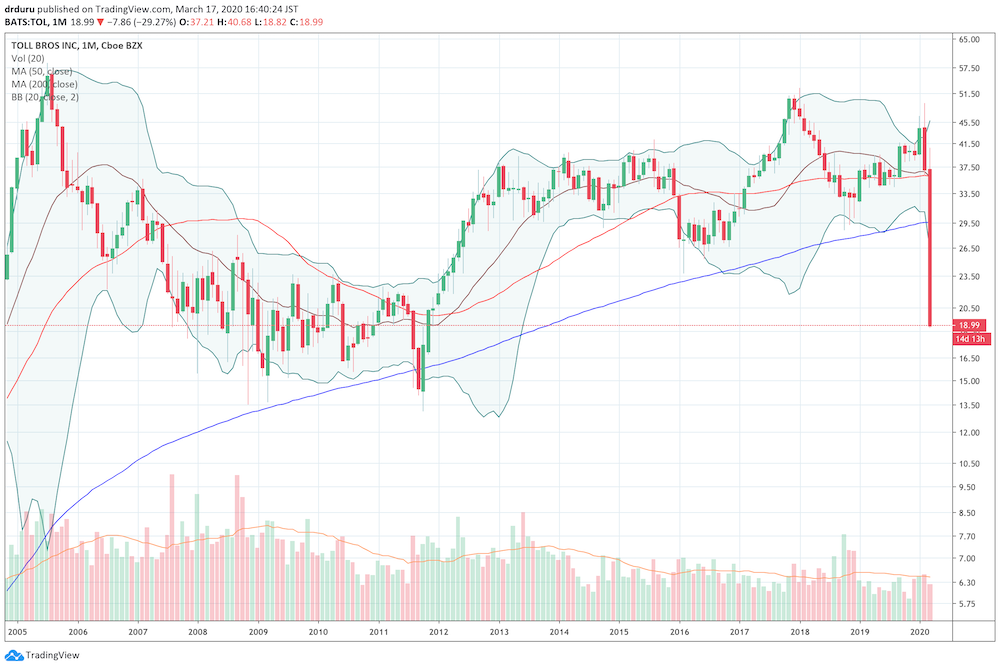 Toll Brothers (TOL) trades at levels last seen November, 2011 after a 29.3% plunge on the day.