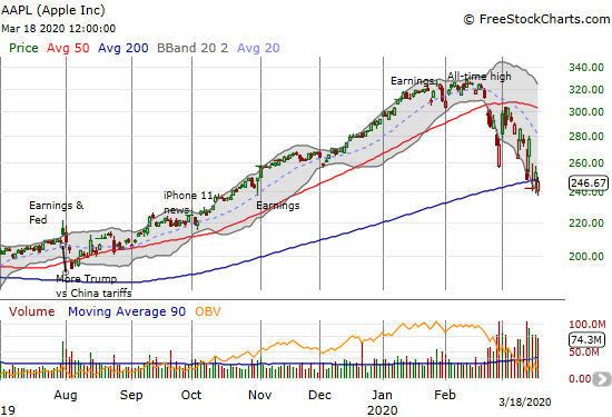 Apple (AAPL) lost 2.5% and stopped just short of 200DMA resistance.