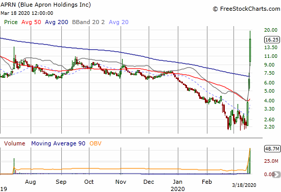 Blue Apron Holdings Inc (APRN) gained 148.1% on the day. APRN is up 612.7% in 3 days.