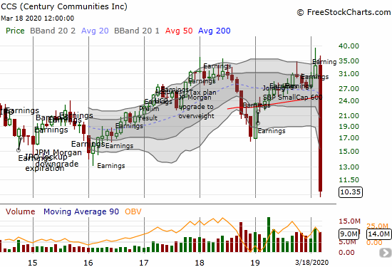 Century Communities (CCS) lost another 28.4% on its way to an all-time low.