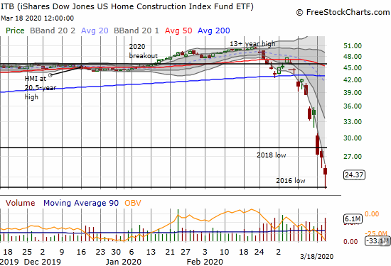 The iShares Dow Jones US Home Construction Index Fund ETF (ITB) lost 9.6% and bounced off its 2016 low.