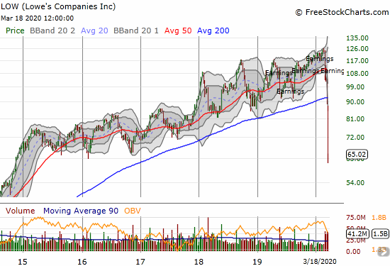 Lowe's Companies (LOW) lost 11.9% and wiped out 5 years of orderly gains.