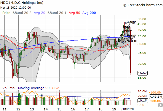 M.D.C. Holdings (MDC) lost 13.5% and stopped short of testing its post recession low in 2011.