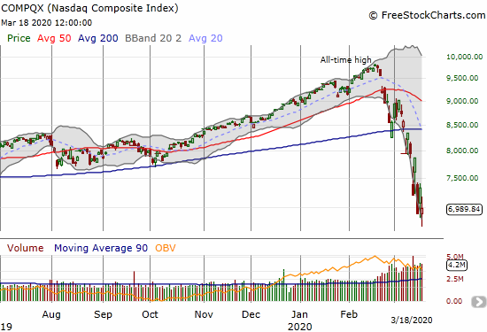 The NASDAQ (COMPQX) closed with a 4.7% loss and avoided the lowest close for the week.