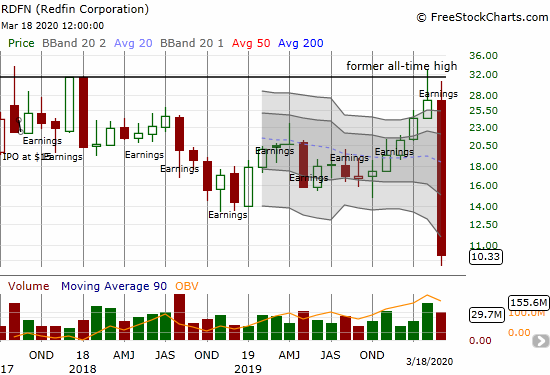 Redfin Corporation (RDFN) lost another 24.5% on its way to a fresh all-time low.