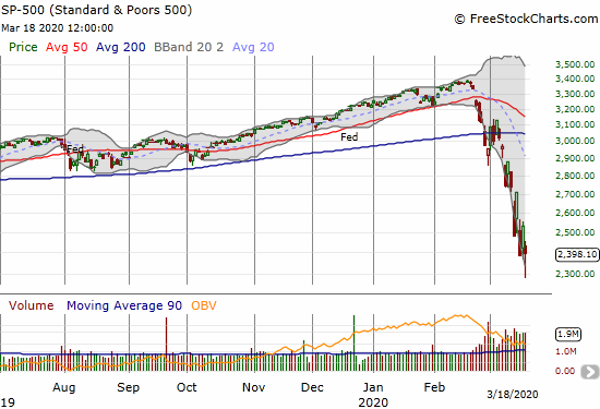 The S&P 500 (SPY) closed with a 5.2% loss after bouncing off a 3-year low. The close was the lowest since Christmas Eve, 2018.