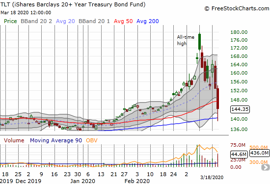 The iShares Barclays 20+ Year Treasury Bond Fund (TLT) lost 5.6% after bouncing off 200DMA support and a complete reversal of the January, 2020 breakout and eventual parabolic move.