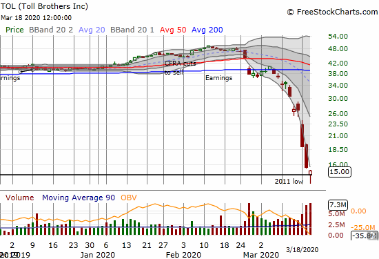 Toll Brothers (TOL) lost 3.8% and managed to form a hopeful bottoming hammer.