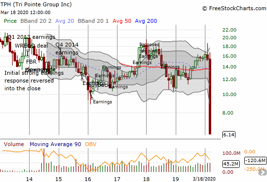 Tri Pointe Group (TPH) lost 22.2% on its way to an all-time low.