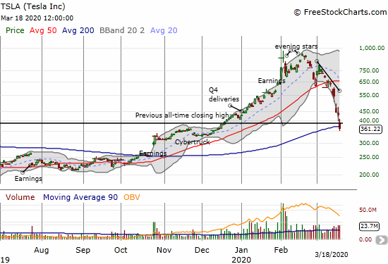 Tesla (TSLA) lost 16.0% and closed below its 200DMA for the first time in 5 months. TSLA also finished reversing its breakout.