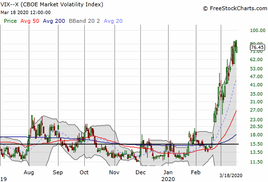 The volatility index (VIX) closed flat after setting a marginal new intraday high