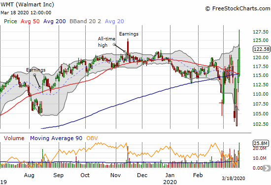 Walmart (WMT) gained 2.8% and closed at a new all-time high. The stock held on after a sharp fade from the $128 level.