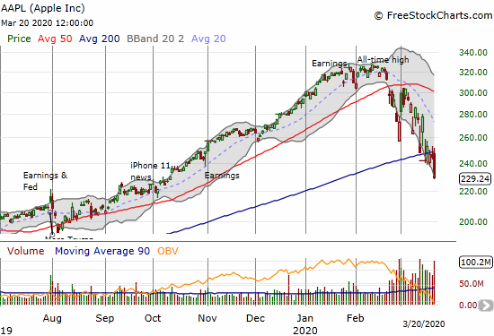 Apple (AAPL) plunged 6.4% to a 5-month low.