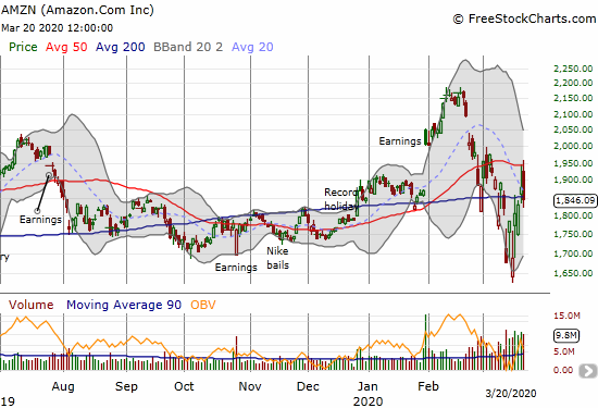 Amazon.com (AMZN) lost 1.9% a day after closing above its 200DMA.