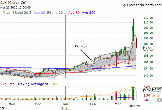 Clorox (CLX) lost 7.5% and effectively reversed a big breakout just 3 days earlier.