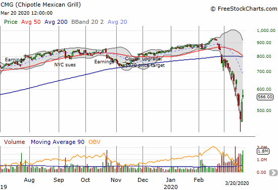 Chipotle Mexican Grill (CMG) gained 5.6% a day after a 15.2% bounce off a 14-month low.