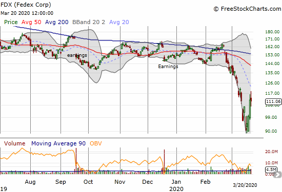 Fedex Corp (FDX) lost 0.6% a day after putting together 2 straight up days for the first time in a month.