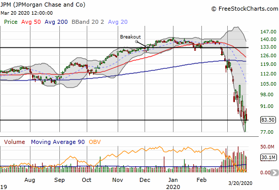 JPMorgan Chase and Co (JPM) lost 2.1% as it struggles to hold onto a 3-year low.