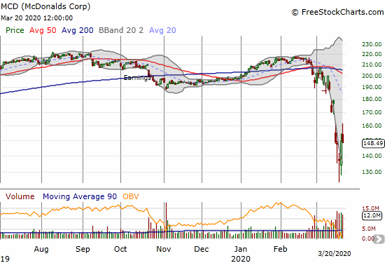 McDonalds Corp (MCD) lost 0.7% the day after rebounding 8.9% off a 3-year low.