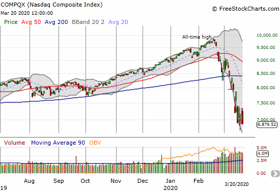 The NASDAQ (COMPQX) lost 3.8% on the day, stopped short of the intraday low for the week, and just barely squeaked by the closing low for the week.