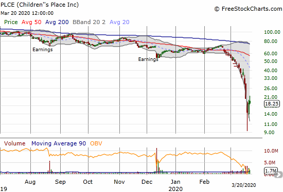 Children's Place (PLCE) gained 2.0% two days after a 17-year intraday low.