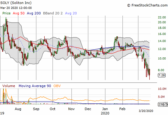 Soliton (SOLY) lost 9.0% with a fresh 10-month low