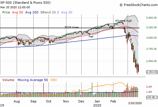 The S&P 500 (SPY) lost 4.3% on the day. The index stopped short of its intraday low of the week but still closed at a 38-month low.