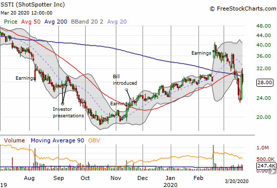 ShotSpotter (SSTI) lost 7.2% after a large rebound the previous day.