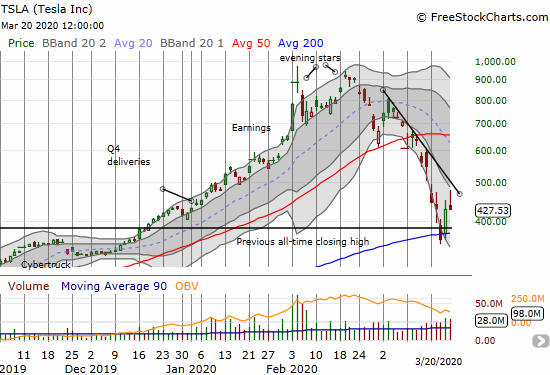 Tesla (TSLA) closed flat as it fights to defend support at its converged 200DMA and December breakout point.