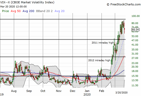 The volatility index (VIX) bounced from its intraday low but still lost 8.3% for its second straight loss.