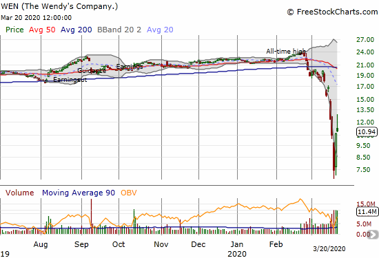 The Wendy's Company (WEN) gained 2.6% but was at one point off 68.8% from its all-time high set just a month ago.