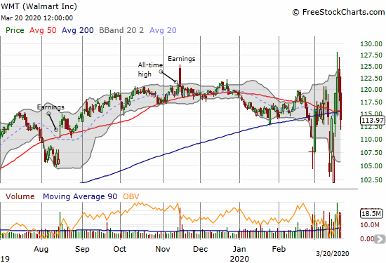 Walmart (WMT) lost 4.6% as a new all-time high reverted quickly into a fresh 50/200DMA breakdown