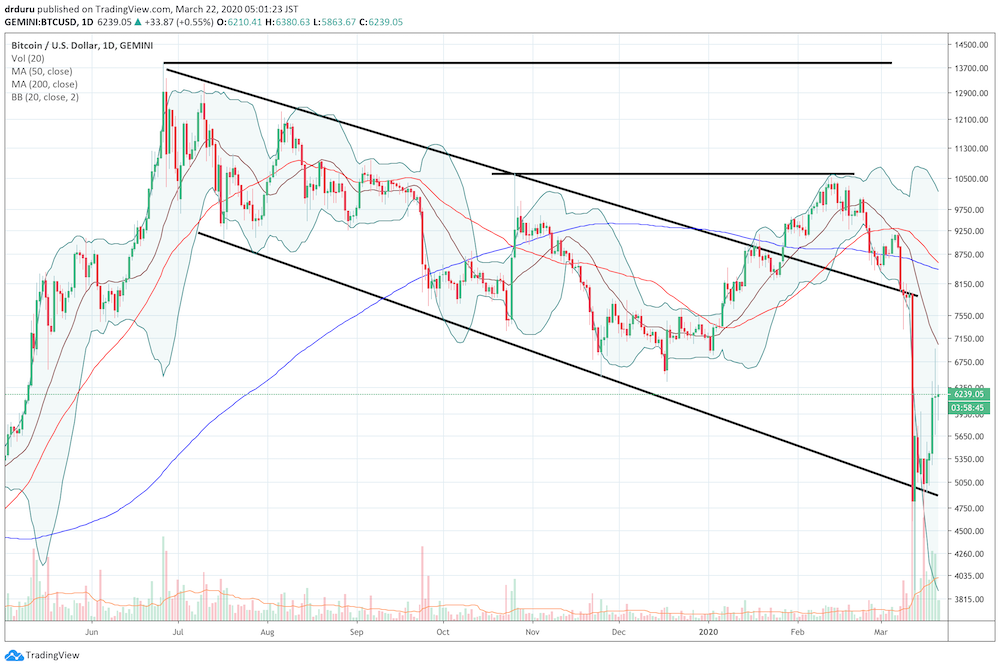 Bitcoin (BTC/USD) has liquidated alongside financial markets...until this past week.