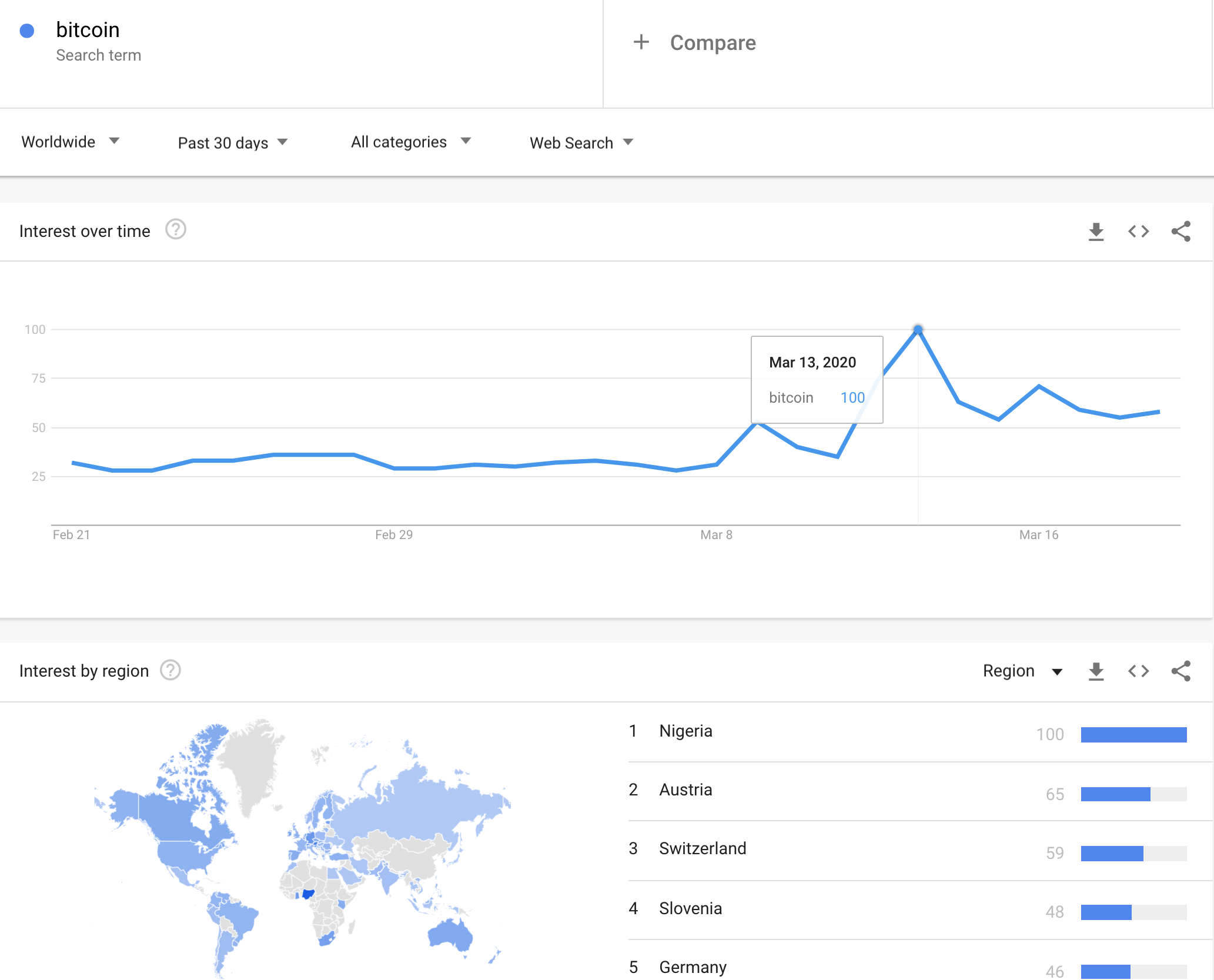 Over the past 30 days, the mix of countries in the top 5 of Google searches on Bitcoin sharply shifted.