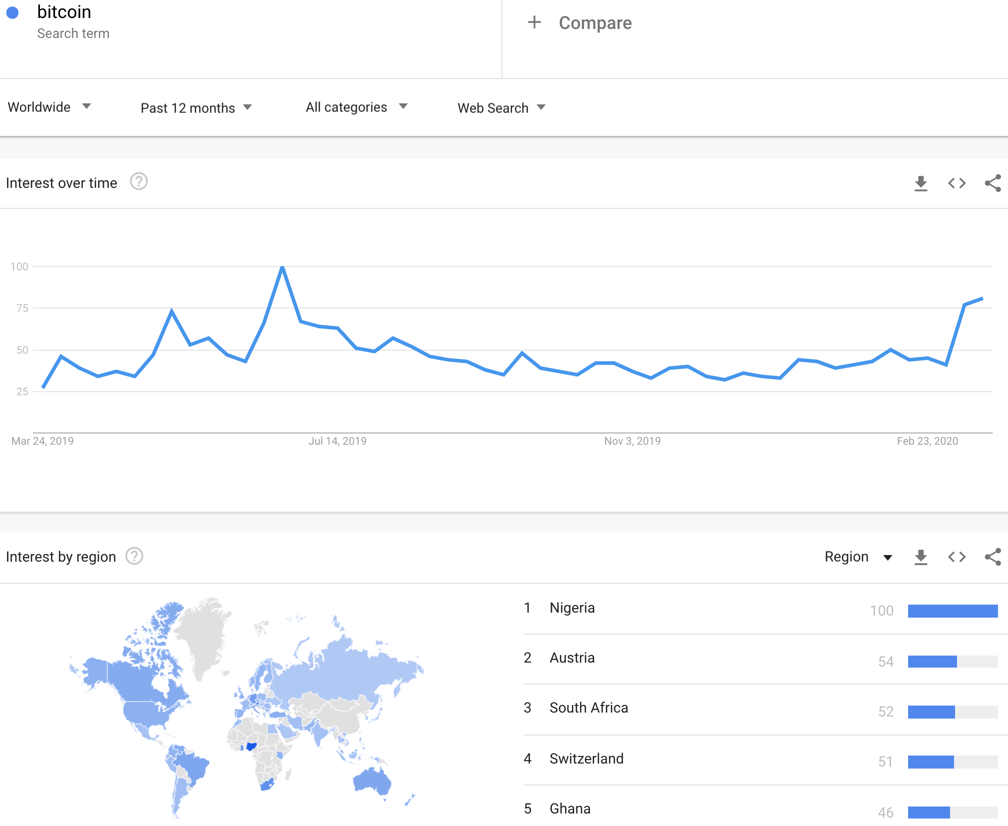 Google Trends for Bitcoin finally woke up in the wake of Bitcoin's plunge. The Google search index almost reached levels last seen during last June's topping action.