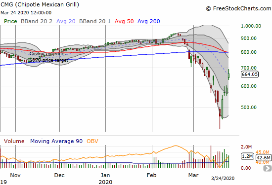 Chipotle Mexican Grill (CMG) jumped 12.8% on a strong break out of its short-term downtrend.