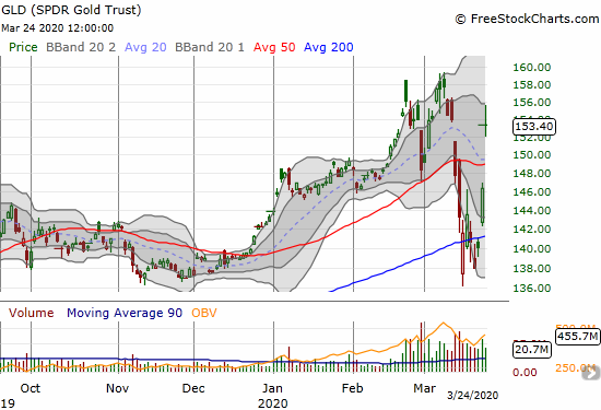 The SPDR Gold Trust (GLD) gained 4.9% as it gapped over 200DMA resistance.