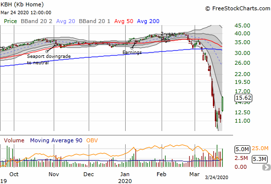 KB Home (KBH) gained 37.6% for a 1-week high.