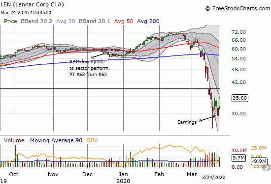 Lennar (LEN) gained 21.3% for a 1-week high.