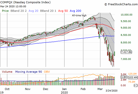 The NASDAQ (COMPQX) gained 8.1% for its highest close in 11 days