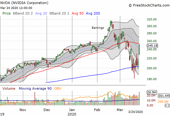 NVIDIA (NVDA) jumped 17.2% and tested 50DMA resistance.