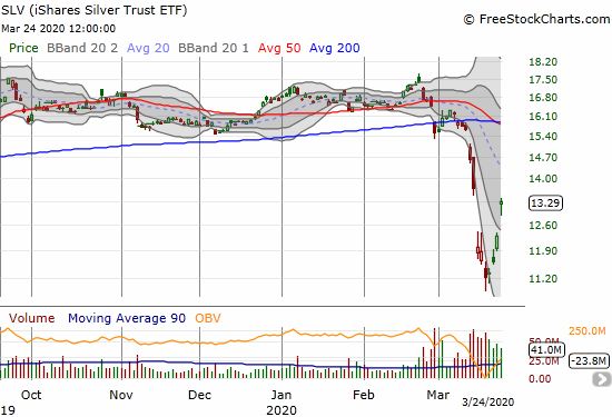 The iShares Silver Trust (SLV) gained 8.0% and is close to reversing a large gap down.