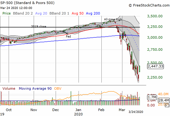 The S&P 500 (SPY) gained 9.4% and closed at the top of its upper Bollinger Band (BB) for the first time since its 200DMA breakdown.