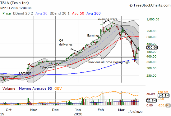 Tesla (TSLA) gapped into a huge 16.3% gain that confirmed previous support and broke the short-term downtrend.